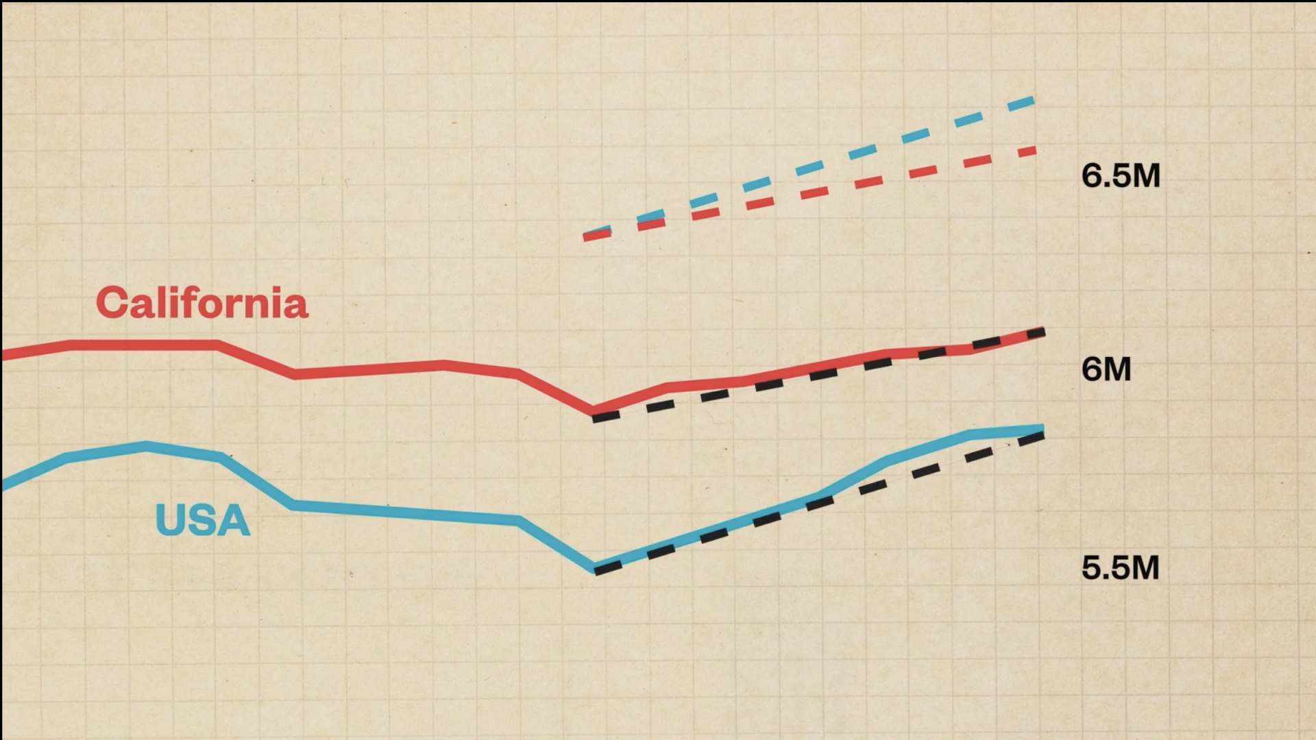 California's minimum wage for fastfood workers did not create jobs